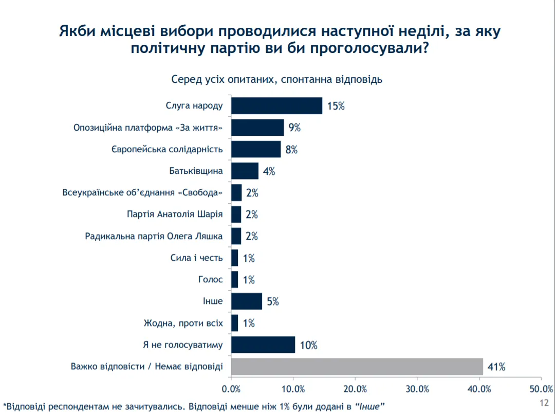 соціологічне опитування, місцеві вибори