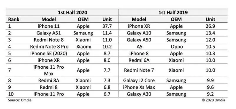 Найпопулярніші смартфони 2020/2019 років Найпопулярніші смартфони 2020/2019 років