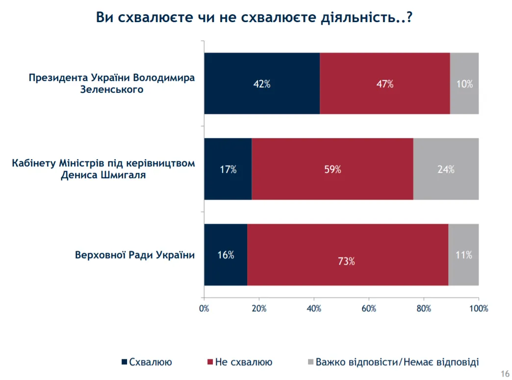 як українці оцінюють дії влади