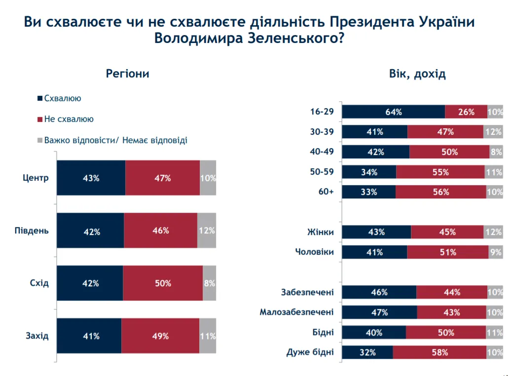 як українці оцінюють дії влади як українці оцінюють дії влади