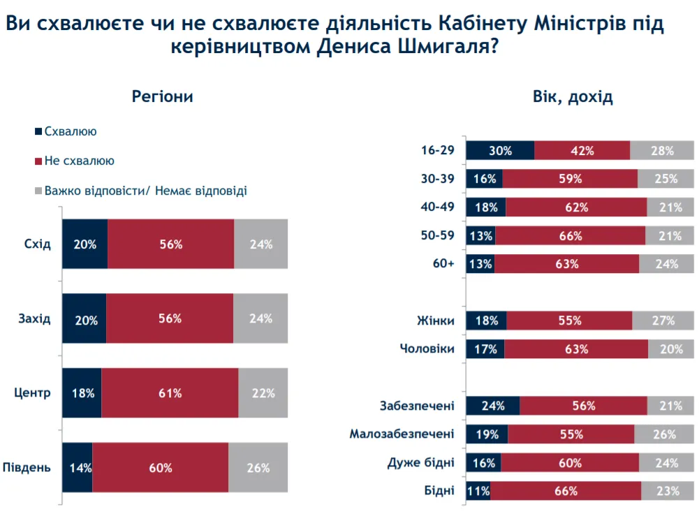 як українці оцінюють дії влади