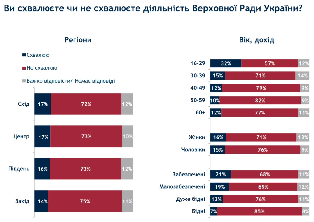 як українці оцінюють дії влади