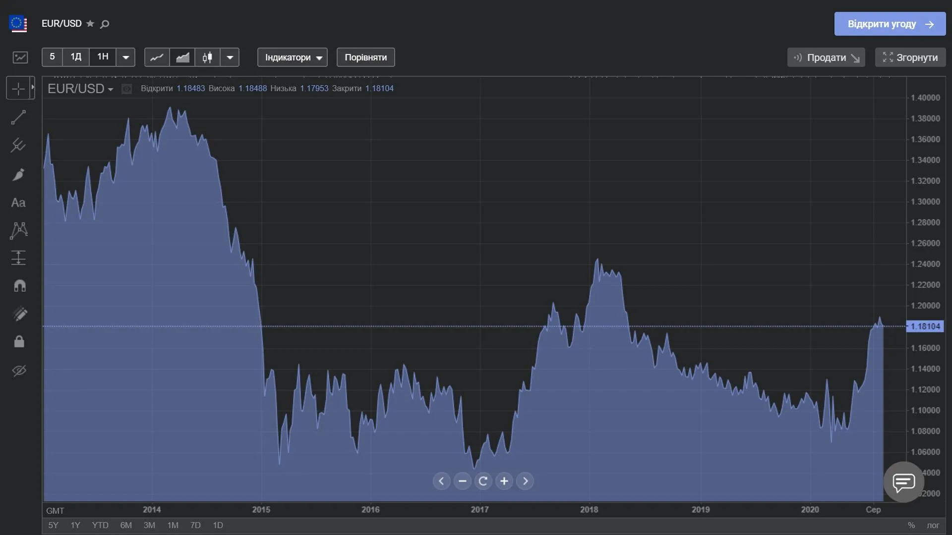 EUR/USD з 2013 року по сьогодні