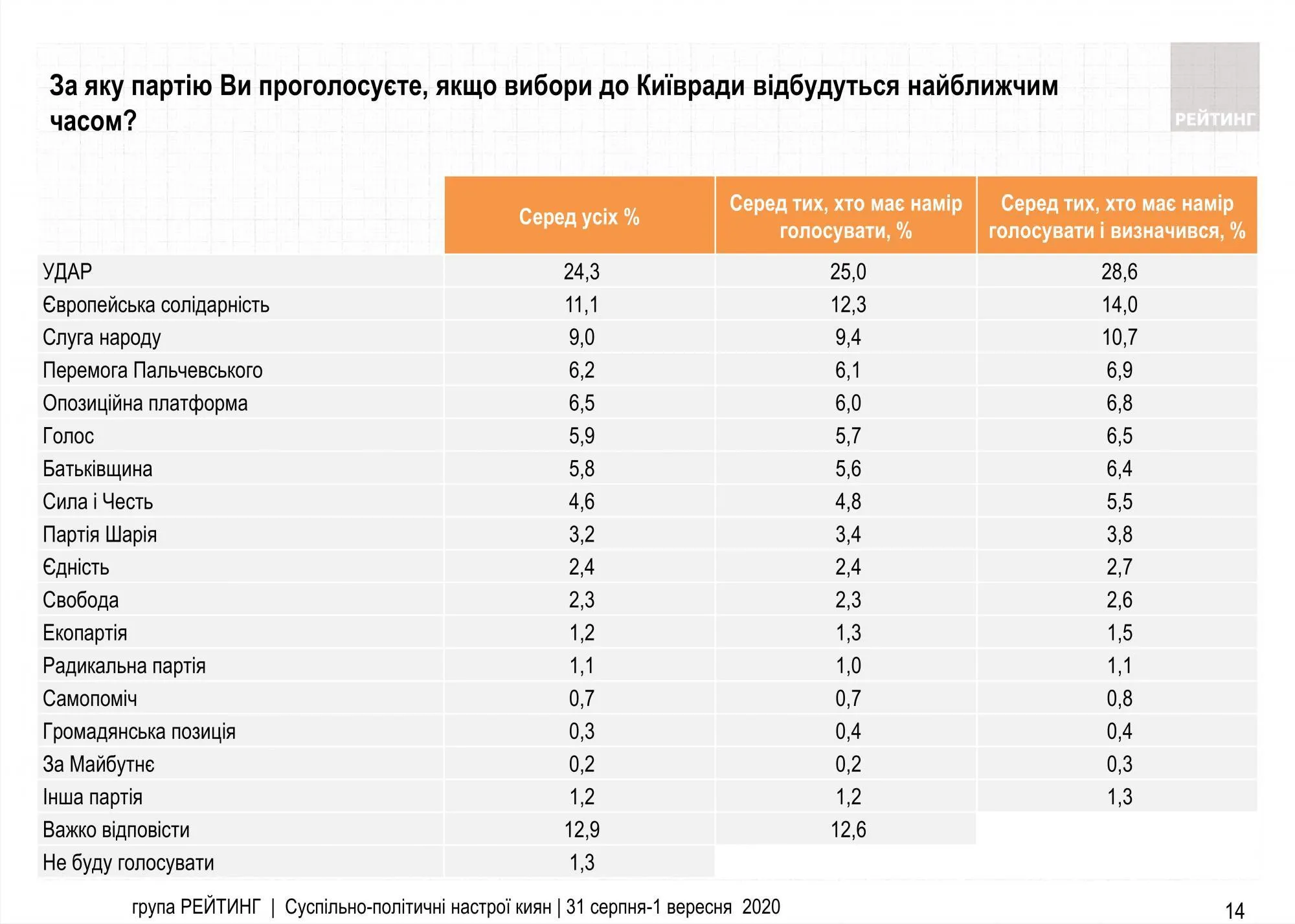 рейтинг партій у києві