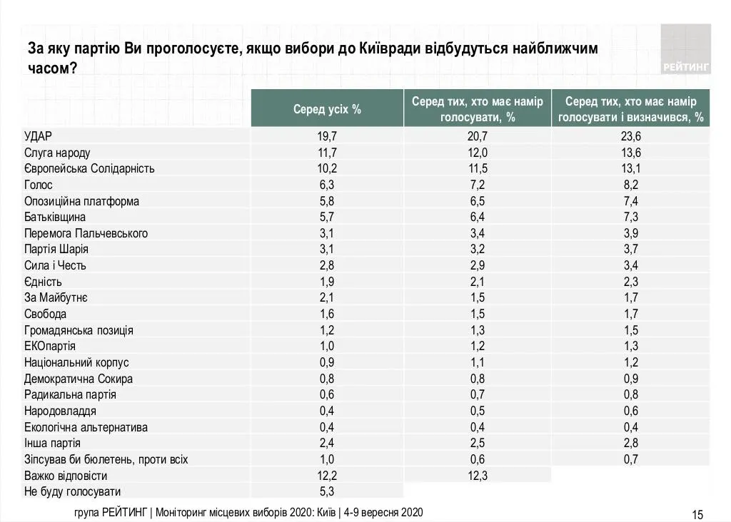 вибори в Київраду, підтримка партій