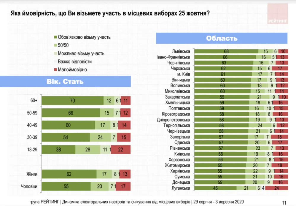 Вибори, місцеві вибори 25 жовтня, настрої та очікування українців, соцопитування, рейтинг