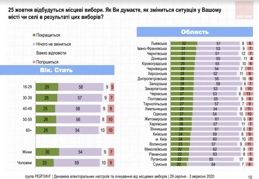  Вибори, місцеві вибори 25 жовтня, настрої та очікування українців, соцопитування, рейтинг