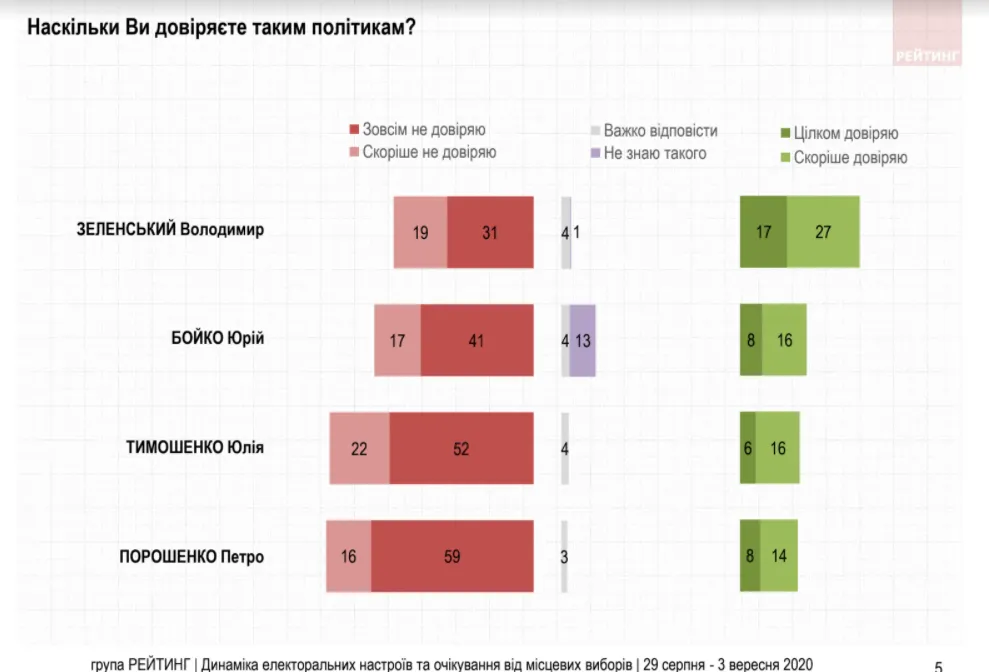 Рейтинг довіри до політиків, Зеленський, Бойко, Порошенко, Тимошенко 