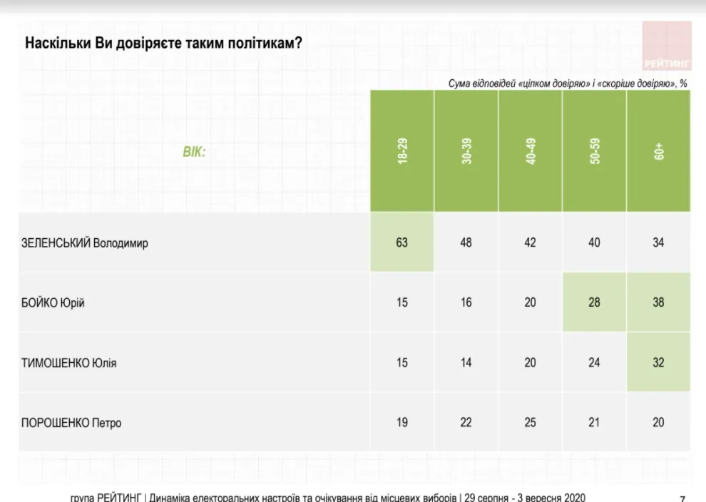 Наскільки українці довіряють політикам, вікові групи, Зеленський, Бойко, Тимошенко, Порошенко 