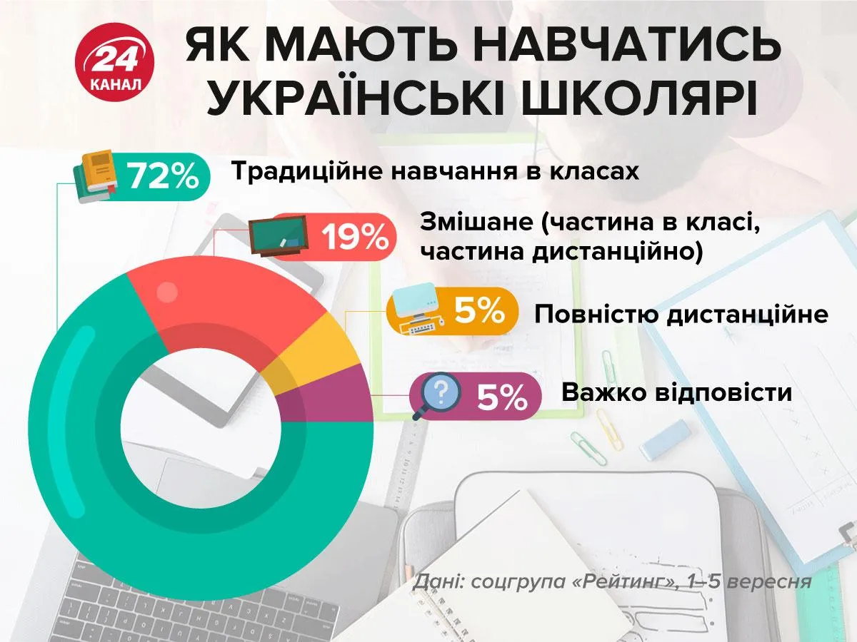 Навчання в школах Навчання в школах