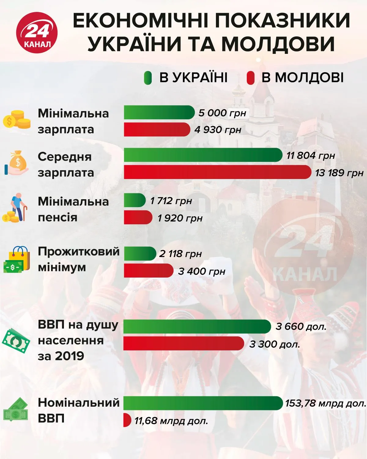 Економічні показники Молдови та України інфографіка 24 канал