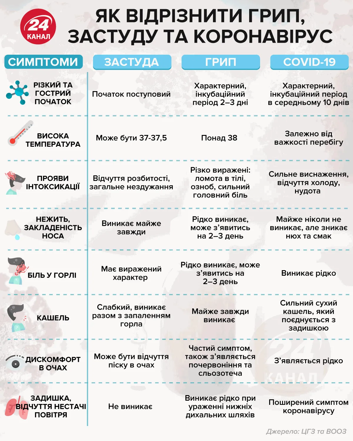 Коронавірус в Україні, симптоми, як відрізнити від грипу та застуди