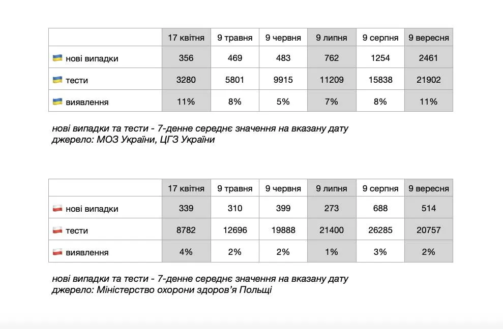 кількість нових хворих на коронавірус в україні та польщі