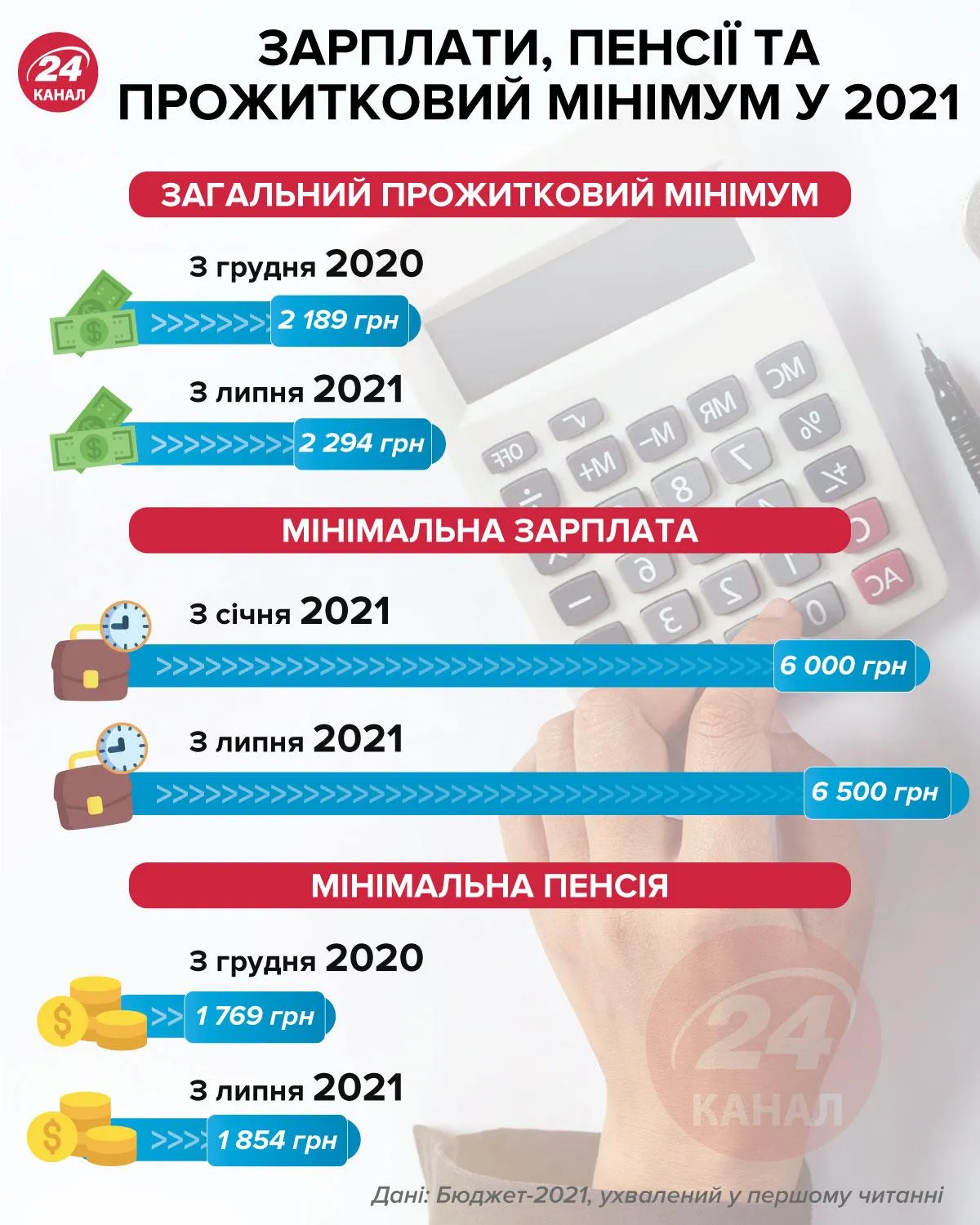 Зарплати, пенсії та прожитковий мінімум у 2021 році / Інфографіка 24 каналу