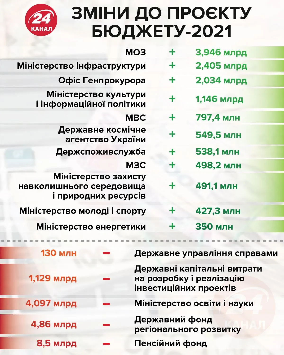 Зміни до проєкту бюджету-2021 інфографіка 24 канал Зміни до проєкту бюджету-2021 інфографіка 24 канал