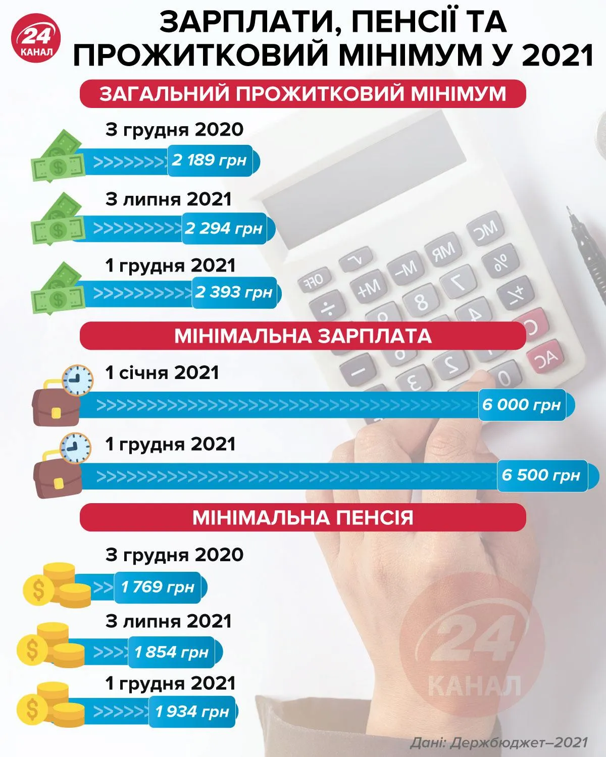 зарплаты пенсии 2021