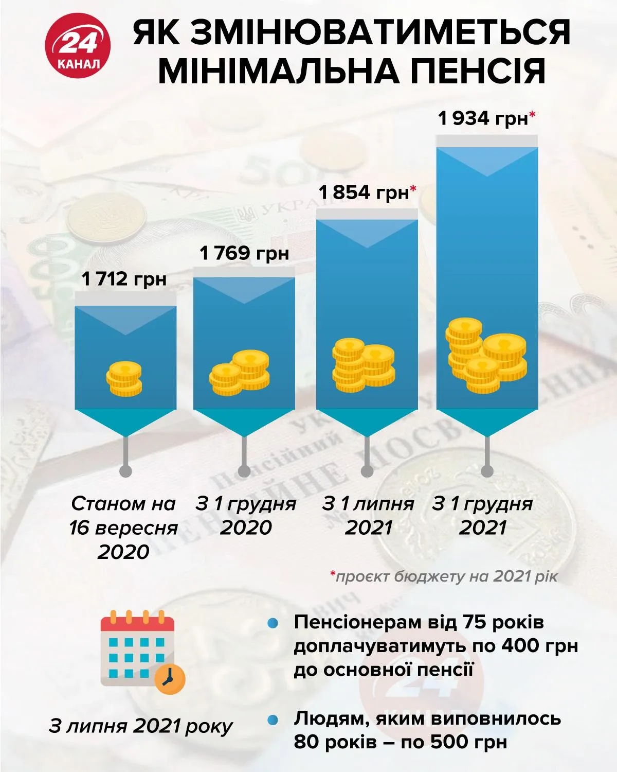 Мінімальна пенсія у 2021 році / Інфографіка 24 каналу