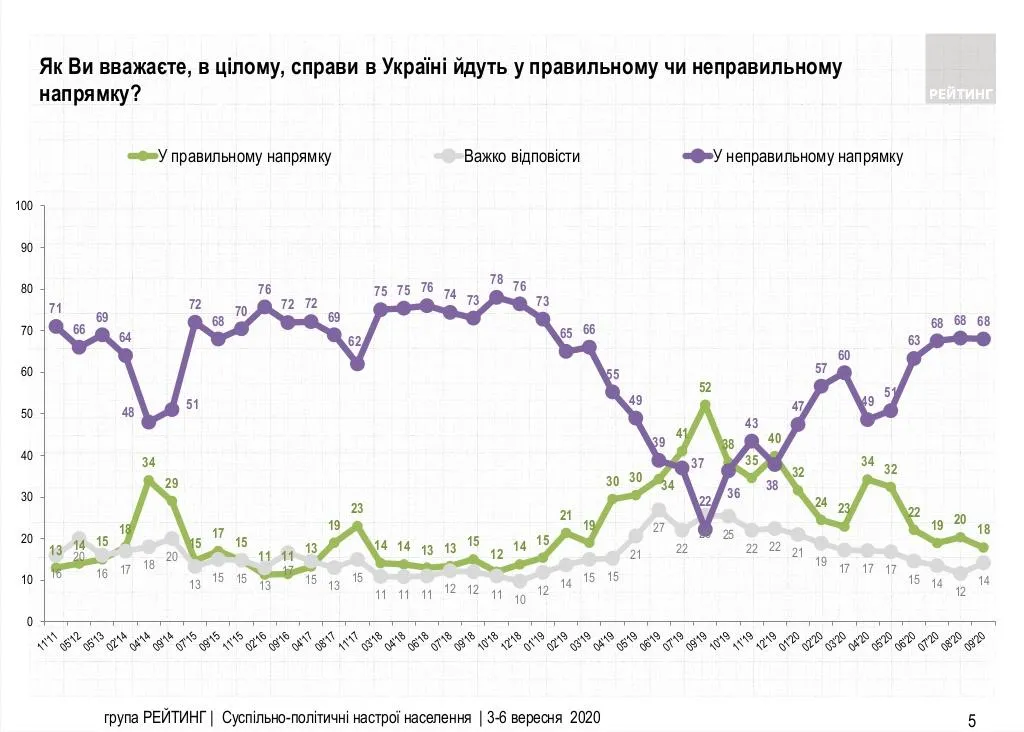 чи в правильному напрямку рухається Україна