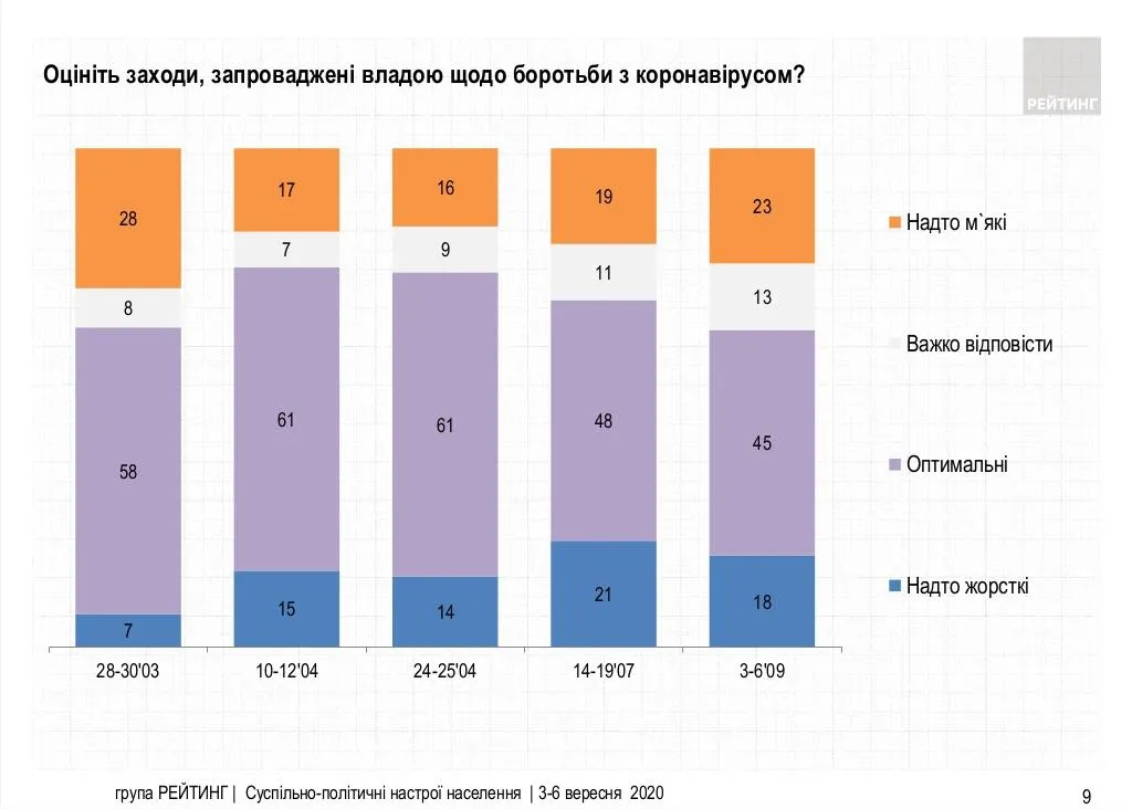 оцінка карантинних заходів