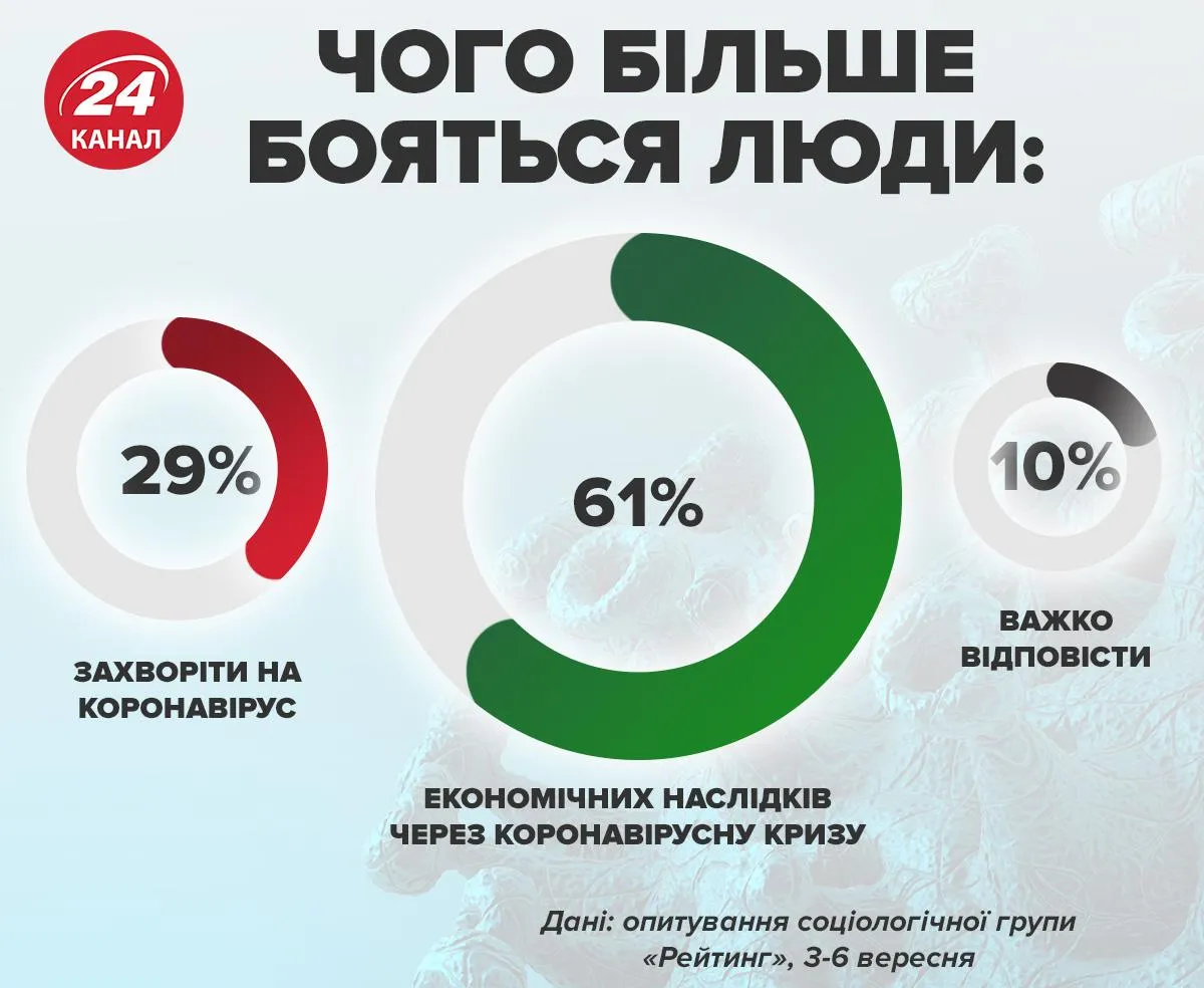 Чого українці бояться найбільше інфографіка 24 канал