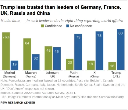 Трамп на останньому місці у рейтингу довіри до світових лідерів