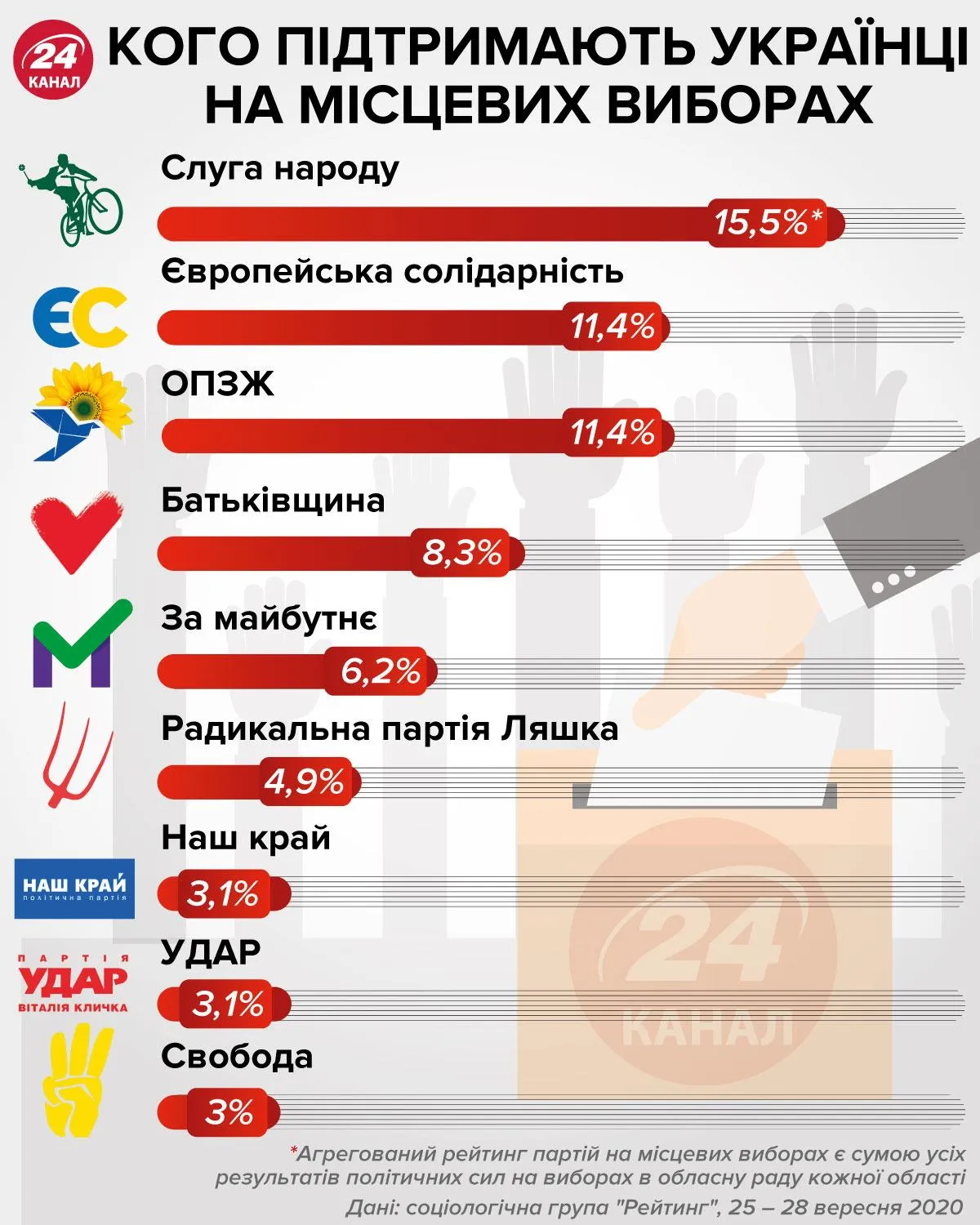 місцеві вибори рейтинг партій соцопитування статистика