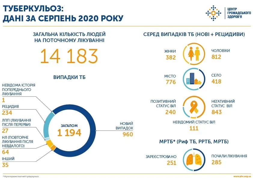 Туберкульоз в Україні: скільки випадків підтвердили у серпні