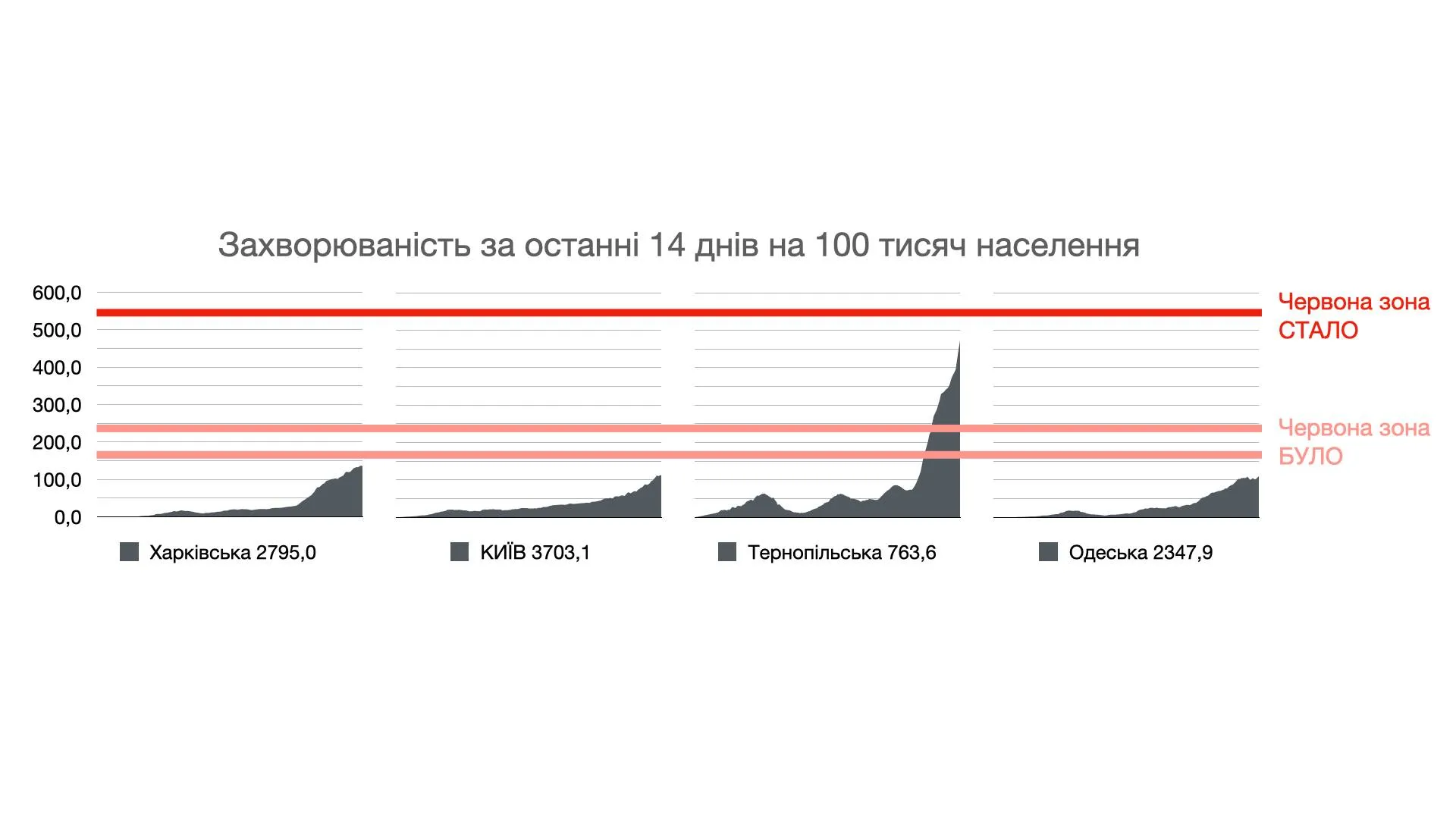 захворюваність за останні 14 днів на коронавірус в україні