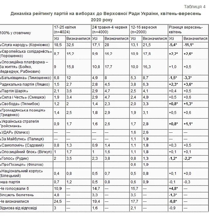 рейтинг партій на виборах до Верховної Ради