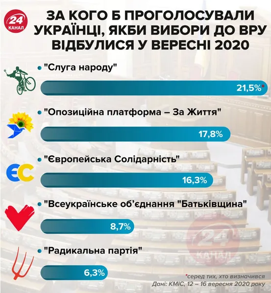 Рейтинг партій на виборах до Верховної Ради станом на вересень 2020