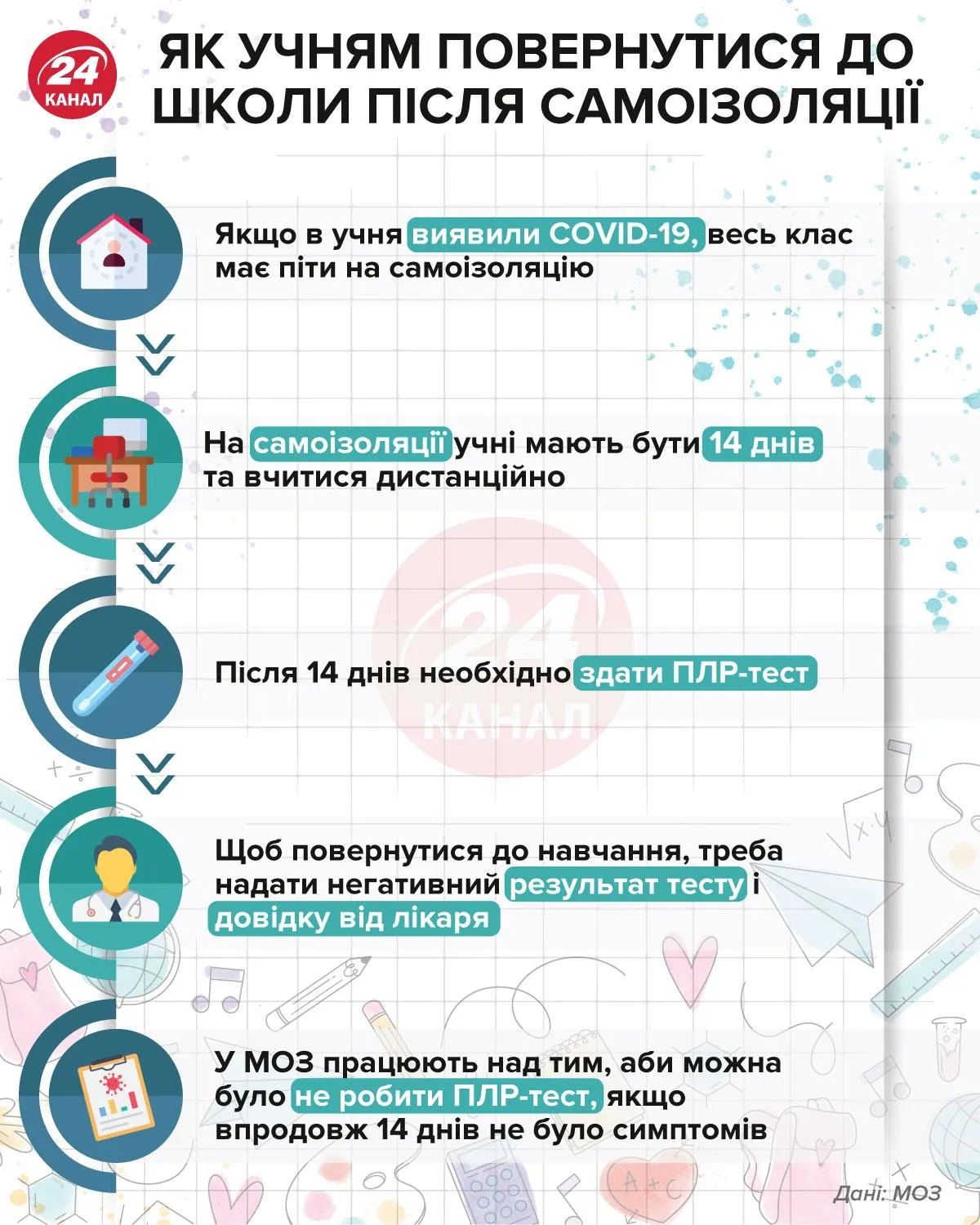 Як учням повернутись до школи після самоізоляції інфографіка 24 канал