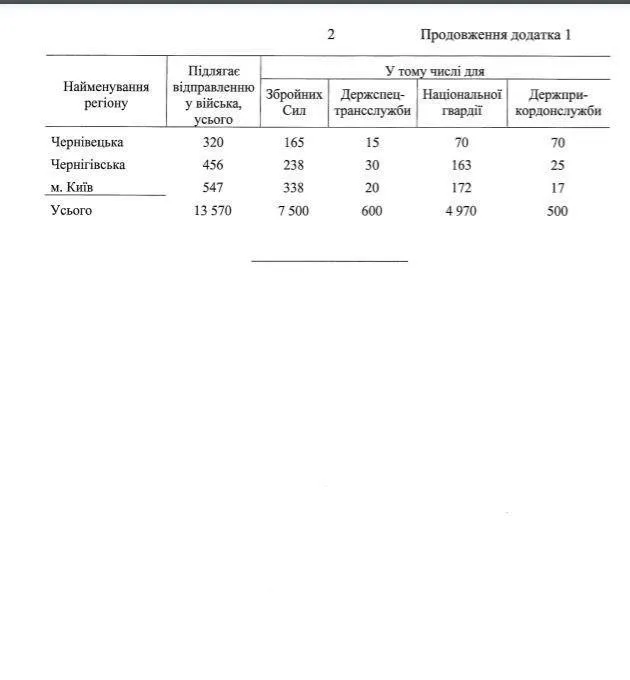 Кабмін, осінній призов 2020, кількість призовників, армія Кабмін, осінній призов 2020, кількість призовників, армія