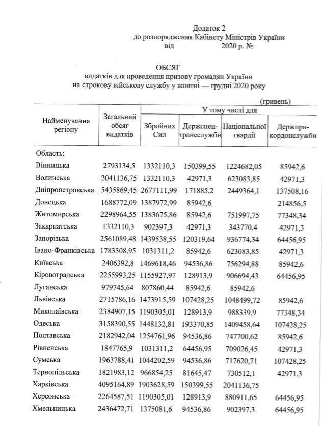 Кабмін, осінній призов 2020, видатки, армія Кабмін, осінній призов 2020, видатки, армія