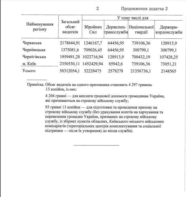 Кабмін, осінній призов 2020, видатки, армія Кабмін, осінній призов 2020, видатки, армія
