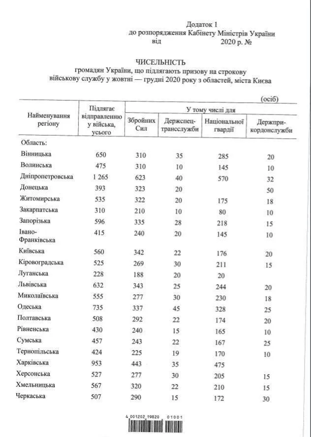 Кабмін, осінній призов 2020, кількість призовників, армія 