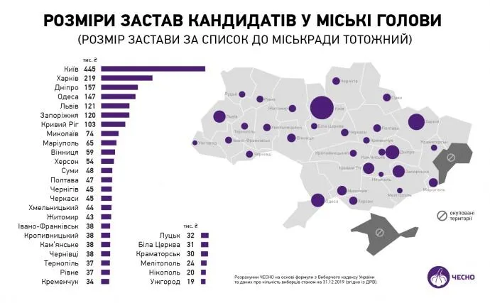 Застави, мери, місцеві вибори 2020, гроші 