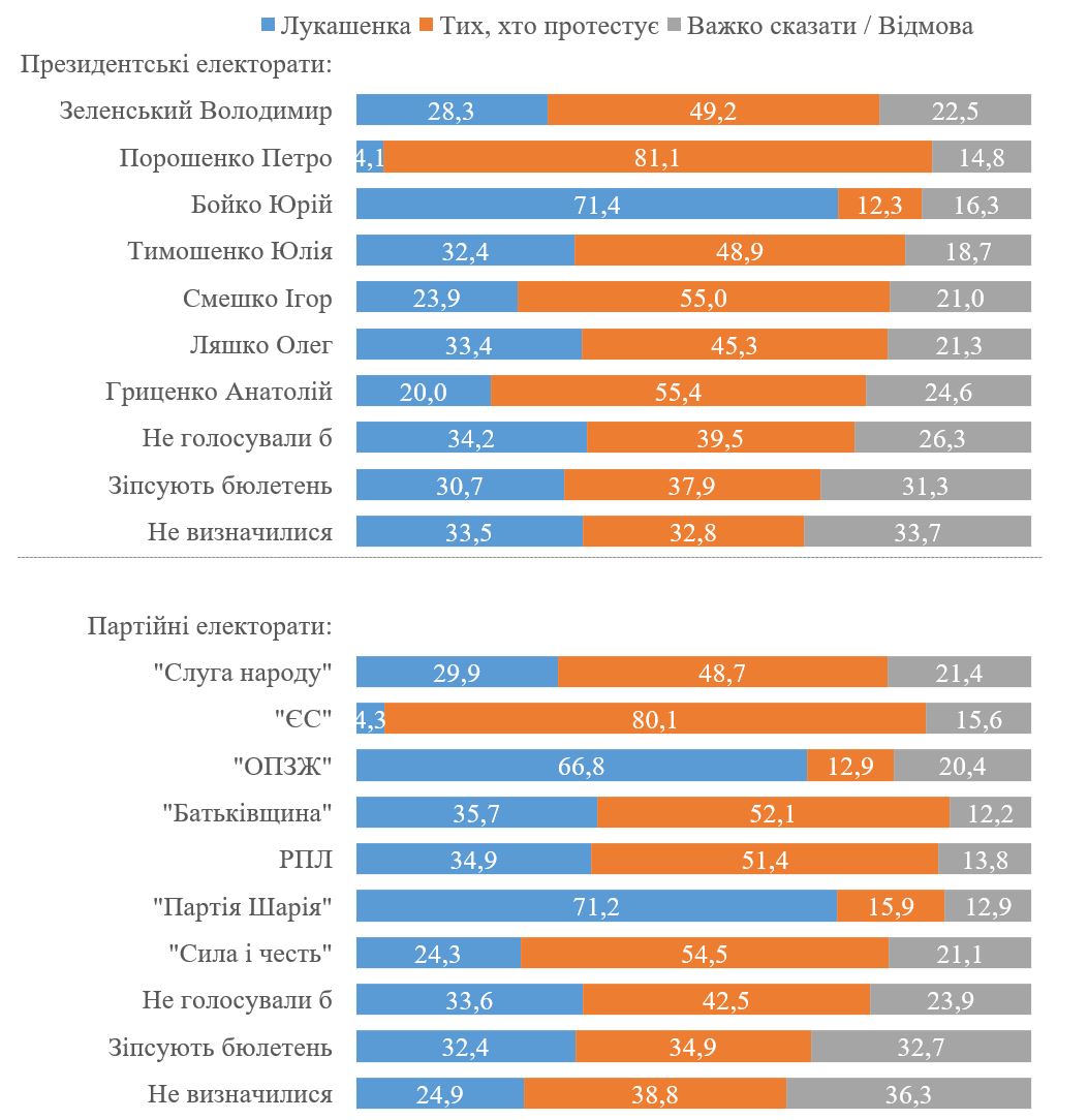 що українці думають про події в Білорусі