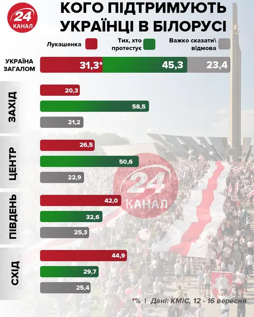 що українці думають про події в Білорусі