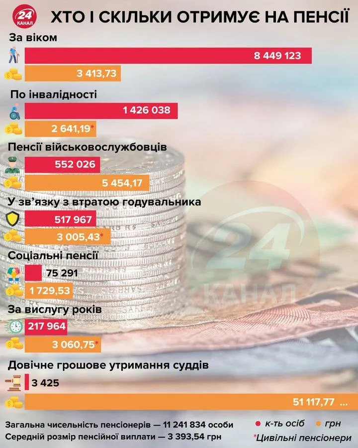 Середні пенсії за категоріями в Україні інфографіка