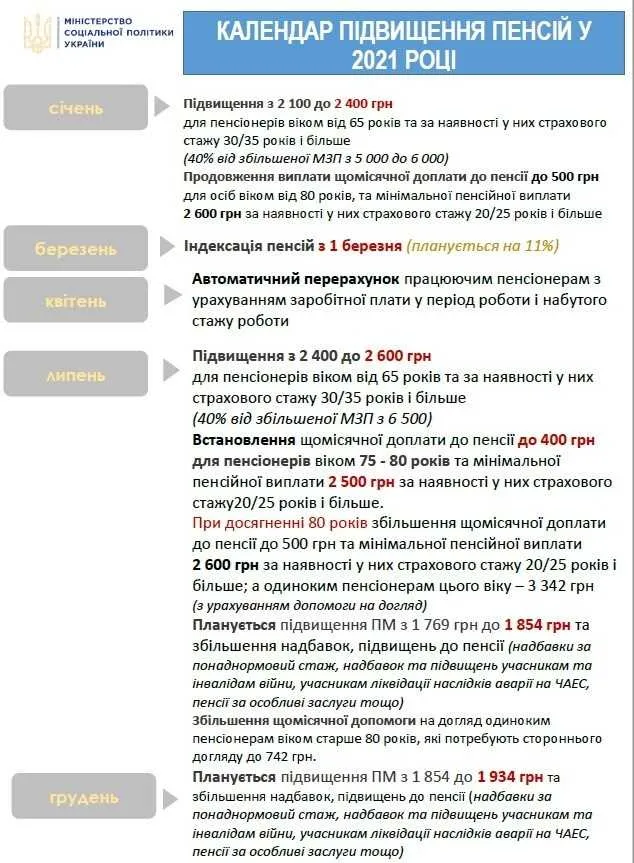 Календар підвищення пенсій Інфографіка Кабміну