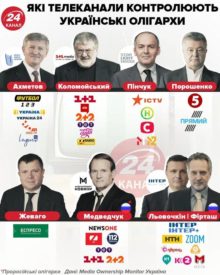 Кому належать українські телеканали Інфографіка 24 каналу