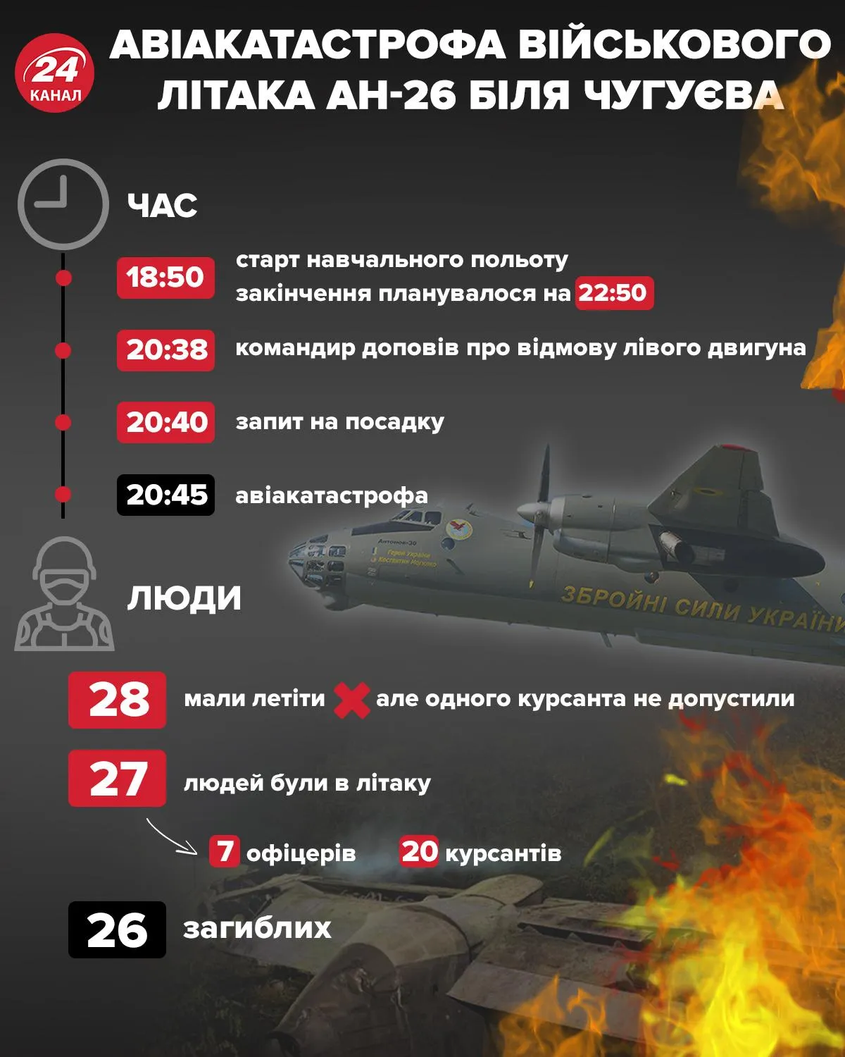 авіакатастрофа літака ан-26 біля чугуєва інфографіка 24 канал