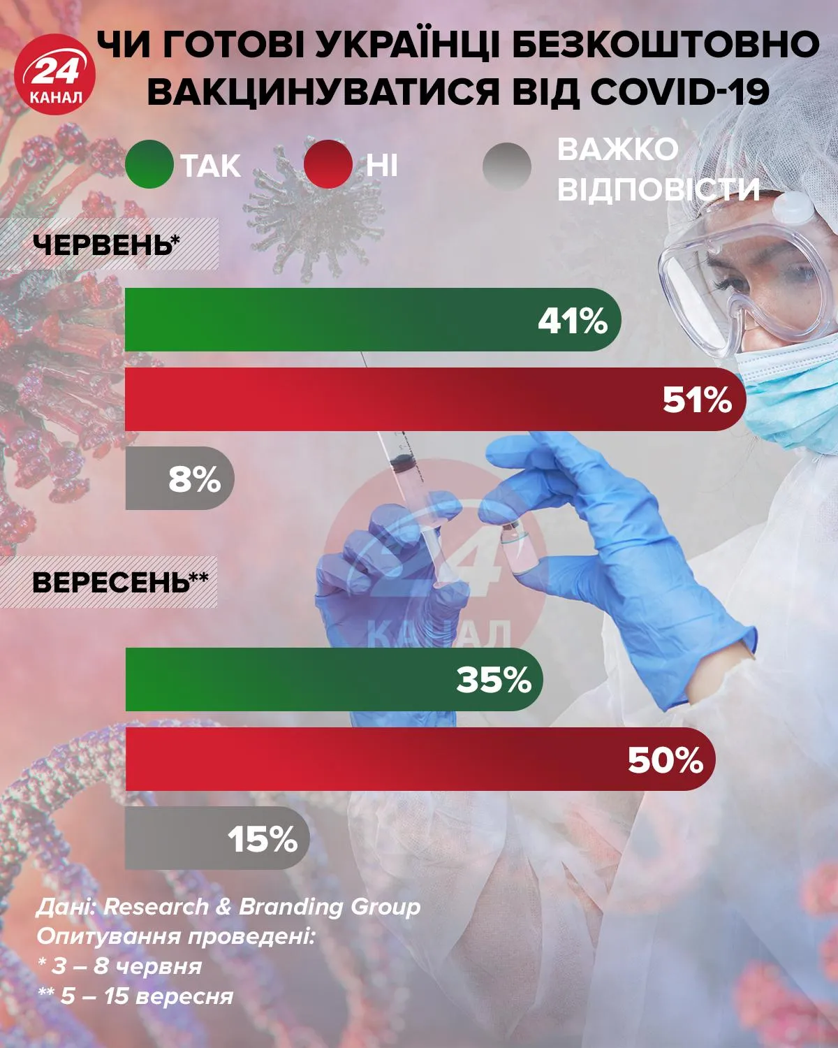 Чи готові українці безкоштовно вакцинуватись від коронавірусу інфографіка 24 канал