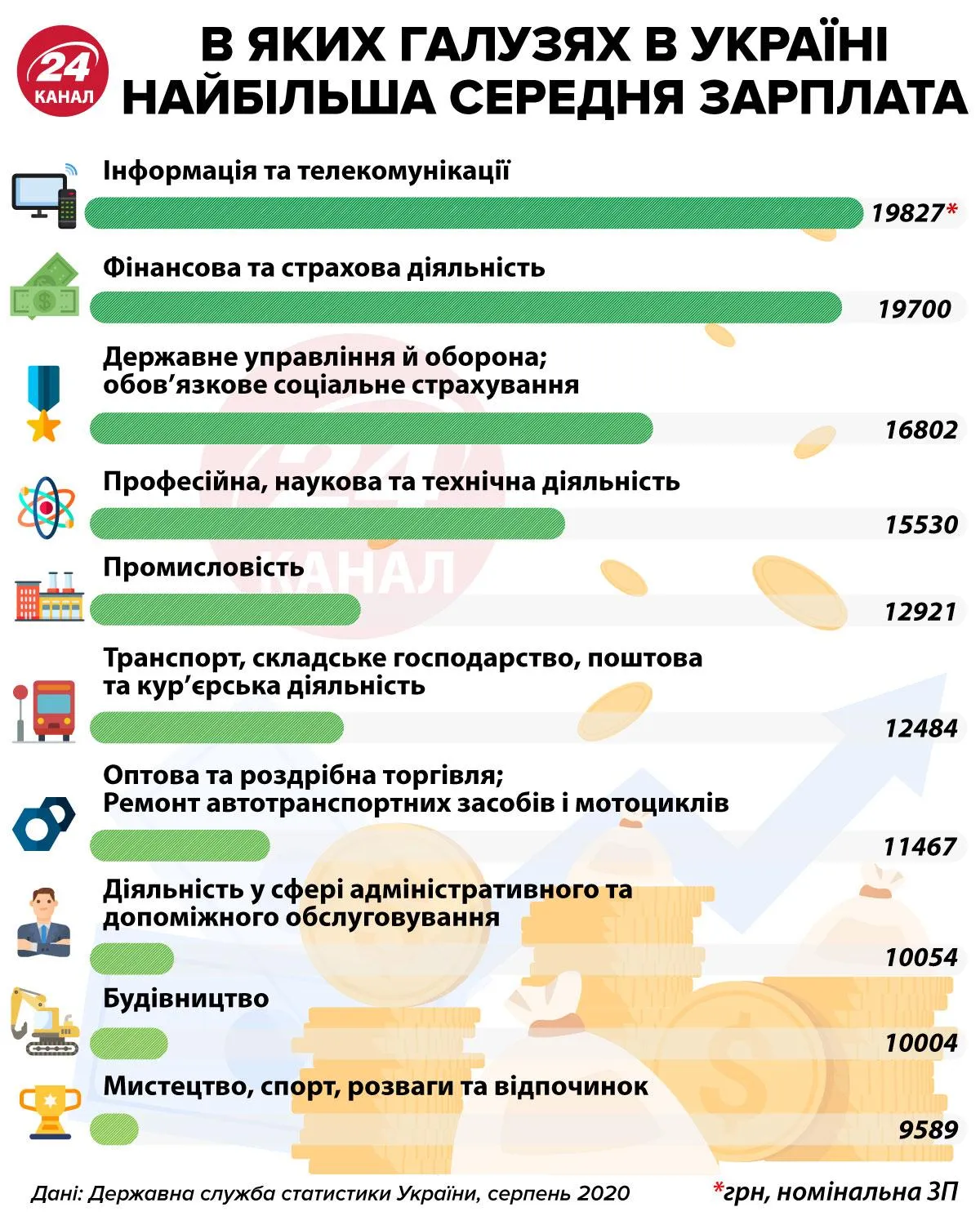 Хто найбільше заробляє в Україні інфографіка 24 канал