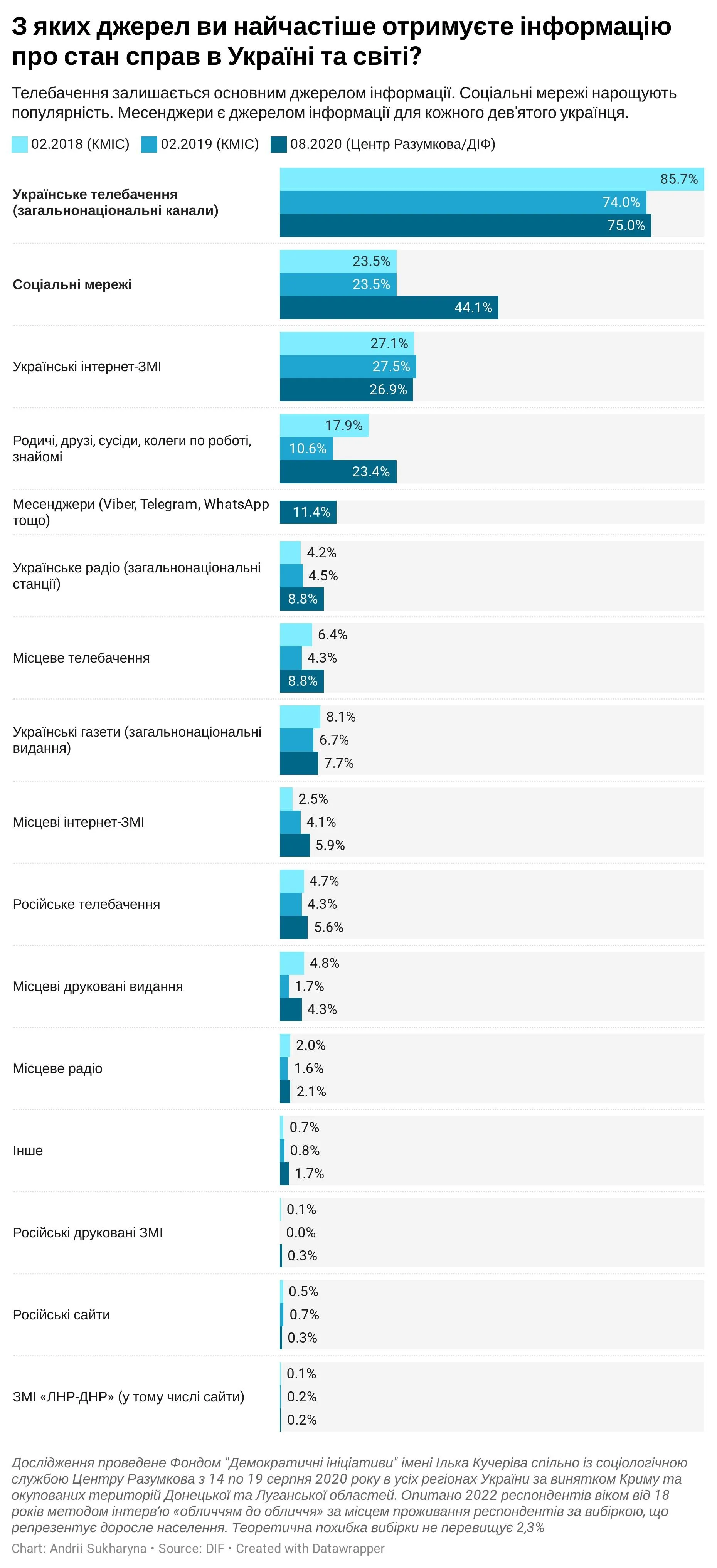 опитування опитування