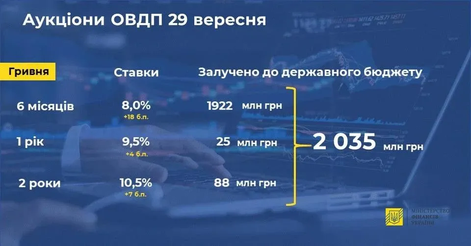 Аукціони ОВДП 29 вересня