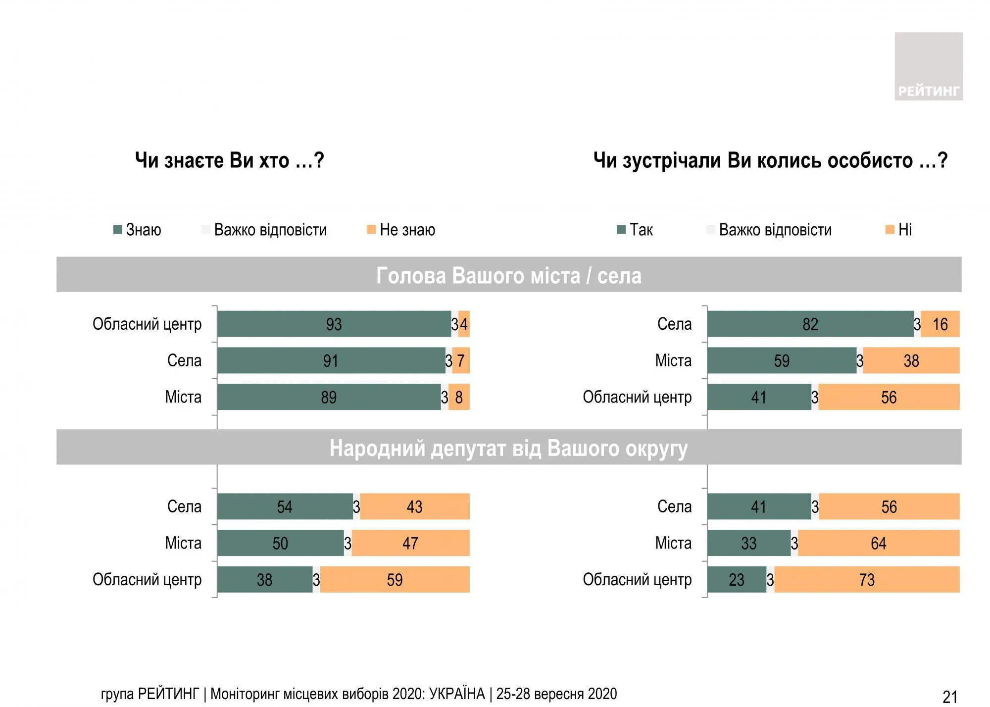 Результати опитування скільки українців не знають прізвища нардепів  Інфографіка 