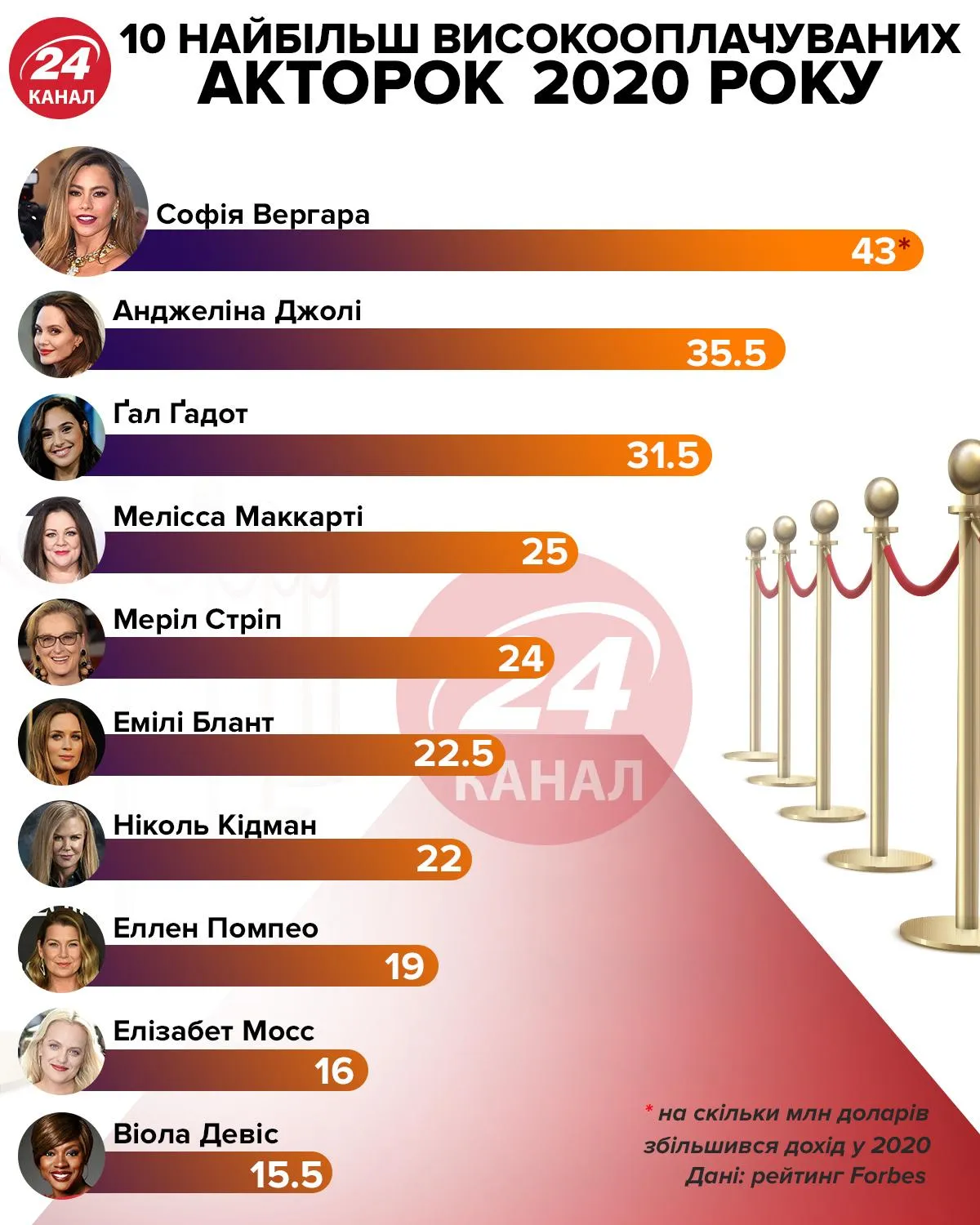 Рейтинг найбільш високооплачуваних акторок 2020 / Інфографіка 24 канал