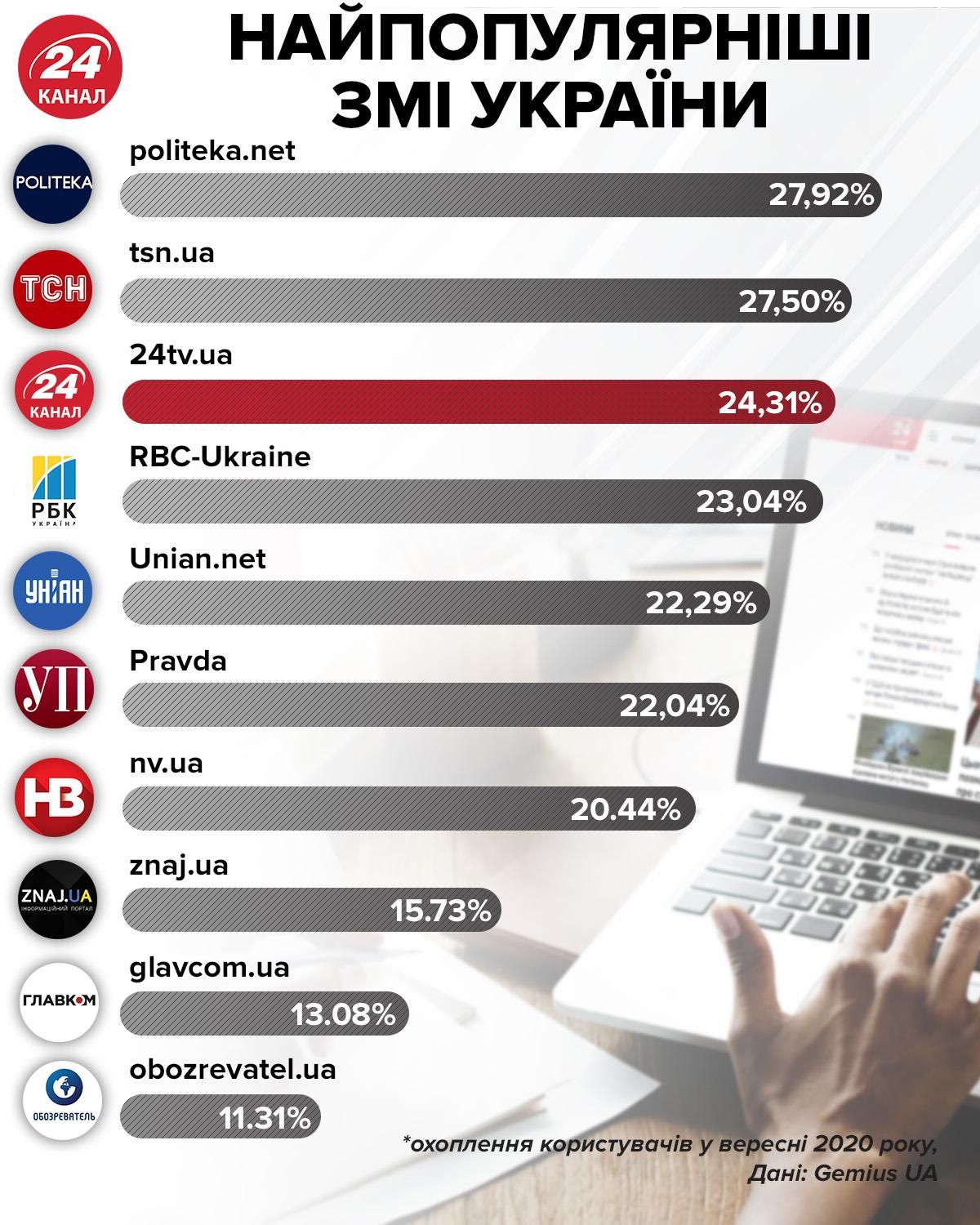 Найпопулярніші ЗМІ в Україні