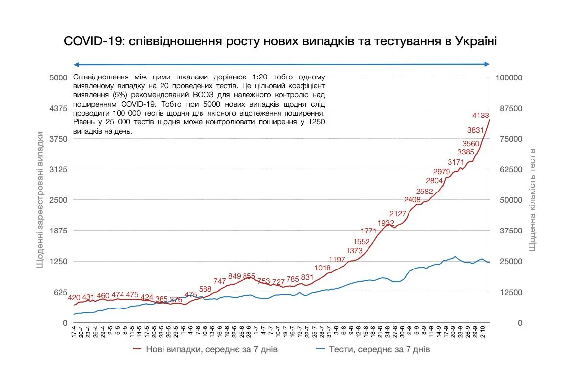 коронавірус в україні кількість нових випадків буде й надалі рости